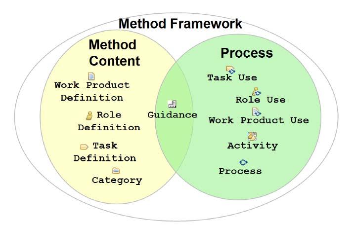 Meta-Models SPEM SPEM: Method Content and Process Molesini &