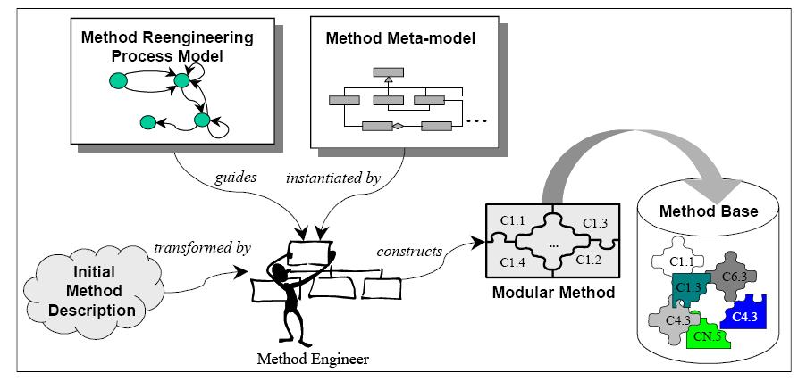 Method Engineering Method Fragment Representation Method Reengineering [Ralyté and