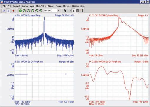 15 Keysight WiMAX Signal Analysis, Part 3: Troubleshooting Symbols and Improving Demodulation Application Note channel, which shows a lat magnitude response across the measured frequency span.