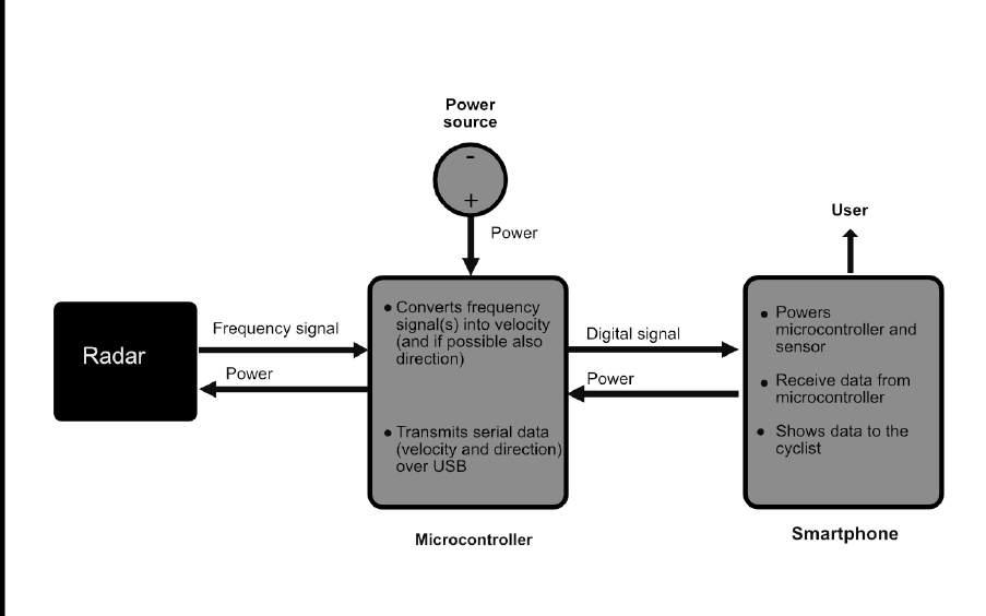 Figure 3.2: Block diagram of a radar sensor connected to microcontroller Figure 3.3: Block diagram of Lidar connected to the microcontroller 3.