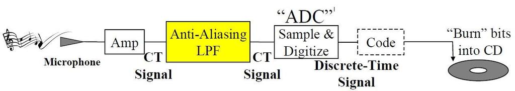 Anti-Aliasing Filter o avoid aliasing, in practice we use a C lowpass filter before the ADC to restrict the bandwidth of a signal to approximately satisfy the sampling theorem. Fs = 44.