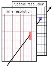 detector geometry optimisation Estimation of the added value from double-sided layers: better pointing accuracy, mini-vector could help working under unfavourable conditions (high occupancy rate w.r.t. read-out time), combination of time resolution on one side and time resolution on the other side, improved neighbouring hit separation, may also help for the alignment.