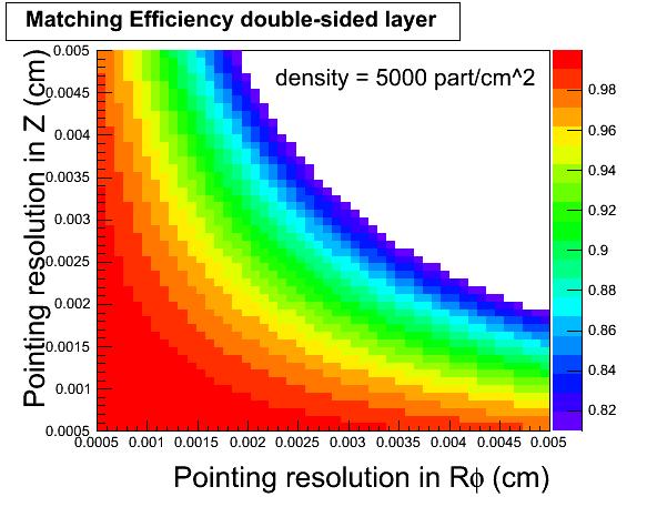 detector geometry optimisation (4) Added value of mini-vectors from a double-sided layer of CMOS pixel sensors in SuperB: measured-point/extrapolated-track matching efficiency as a function of the