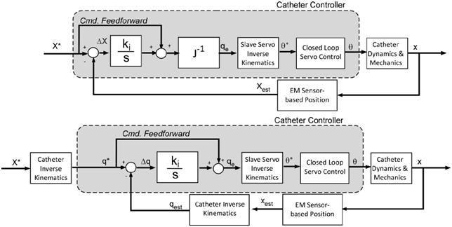Engineering Control Low level: regulation loop sensor motor e.g. PID Kinematic model (Cartesian trajectory level: position control)