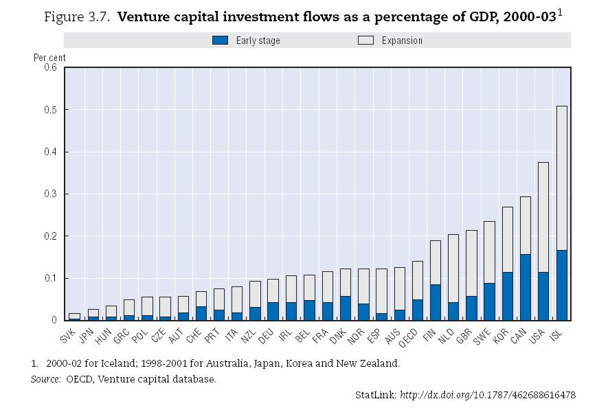 Venture capital investment and