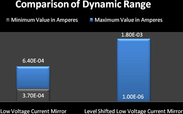 Comparison of various parameters with reference work [5] Property Reference Work [5] Present Work Figure 8: Frequency response of LSLVCM Dynamic Range 1µA to1ma 1µA to 2mA Supply voltage 1volt 1volt