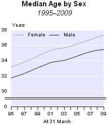 Median age New Zealand has an ageing population because of a shift to sustained low fertility and low mortality rates. This is observed in other OECD countries also.