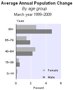 5 years, while for females it is 37.3 years. Over the past decade, the median age has increased 2.4 years for males and 2.7 years for females.
