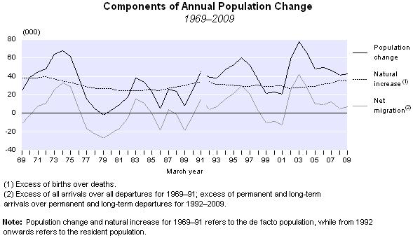 During the March 2009 year, the population aged 65 79 years increased by 8,900 (2.3 percent), to reach 404,100.