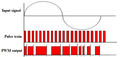 57 modulated to encode a specific analog signal level. The pulse width changes according to the message signal (Width of the pulse is modulated) as shown in the Figure 3.