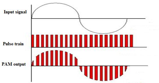 54 modulating signal for the rest of the half cycle. The carrier is in the form of train of narrow pulses. The Figure 3.