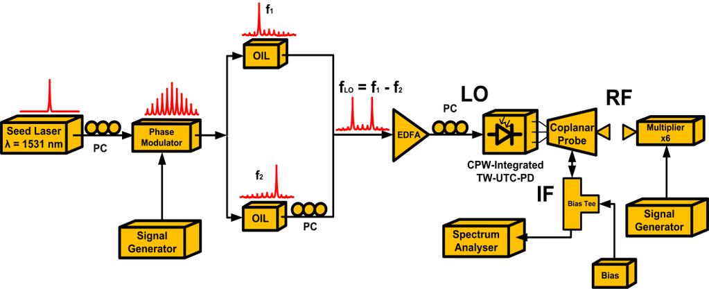 2. Experimental arrangement For a given device, CL is a function of several parameters such as the frequency of the LO, f LO, the DC photocurrent, I ph, the applied reverse bias, V b, the input