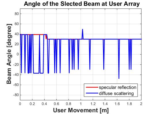dynamic range & shorter coherence distance) 24 db beamforming gain possible with optimum beam direction at both AP and UE