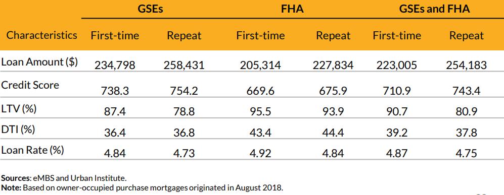 First-Time Purchasers Comparison of First-Time and Repeat Homebuyers, GSE and FHA Originations Sources: