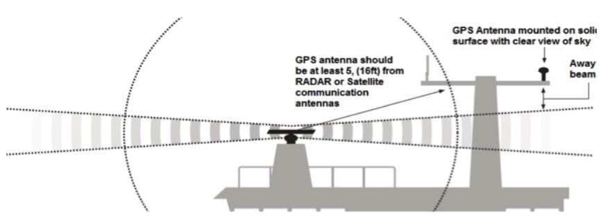 mounted on a horizontal metal bar that is located very close to the GPS antenna.
