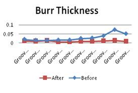 Distribution of Burr Height and Burr Thickness The burrs from the grooving experiment varied in shape from one groove to another