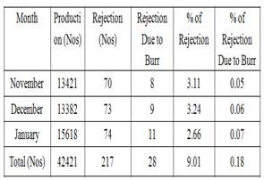 3 in Appendix. Table 3shows monthly rejection rate of work piece. The month wise data help us to visualize the percentage of rejection of work piece in numbers.