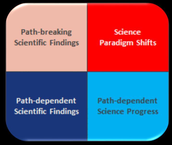 Assessing Science Impact for: Understanding Outcome History: