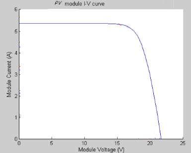 Fig.6. Output Waveform of Duty Cycle (a) (b) Fig.5(a) I-V Characteristics (b)pv Curve of PV Module Table 1.