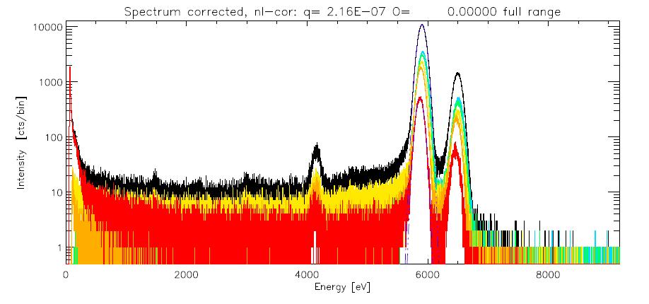 DEPFET Detector: Energy resolution Standard DEPFET pxd5, 64x64 pixel
