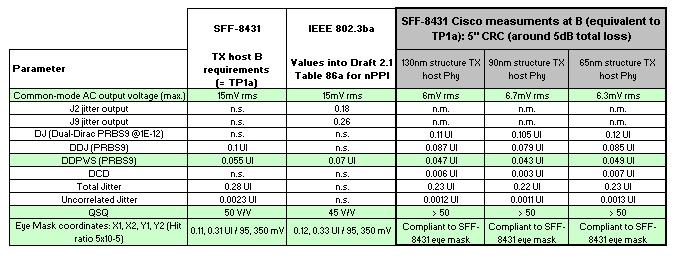 SR4/10 Loss We want to have compatible PCB trace requirements for the non-retimed optical interface application, so use the related values in 85A.