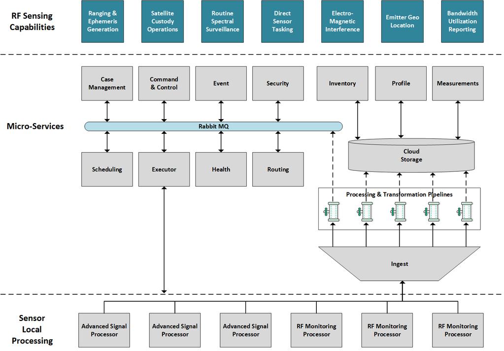 Figure 10. Service Oriented Architecture This architecture uses primarily Java components for the standalone services, though Python components are used when necessary.