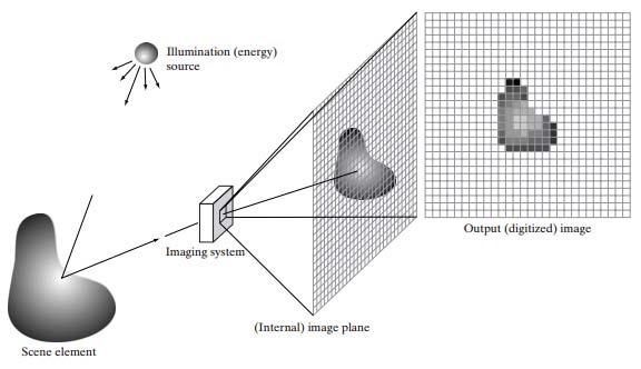 Image properties depend on: Image acquisition parameters camera distance, viewpoint, motion camera intrinsic parameters (e.g. lens aberration) number of cameras illumination Visual properties of the 3D world captured Sampling Sampling is the spacing of discrete values in the domain of a signal.