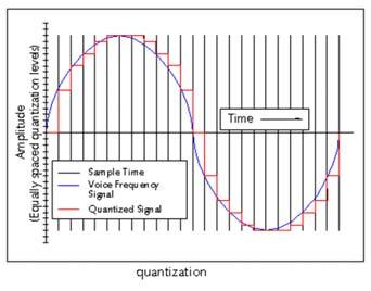 Quantization Spacing of discrete values in the range of a signal. Usually thought of as the number of bits per sample of the signal, e.g. 1 bit per pixel (b/w images), 16 bit audio, 24 bit color images, etc.