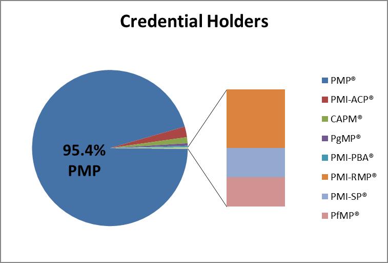 PMI-MN Credential Holders PMI offers eight different professional certifications Credential Credential Holders PMP 2,215 PMI-ACP 51 CAPM 29