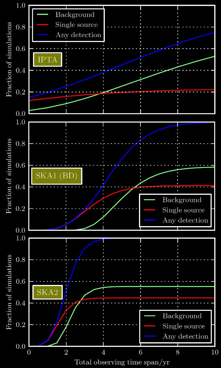 SKA2-MID(AA) pulsar science: Pulsar Timing Pulsar Timing Arrays: First direct-gw PTA detection: SKA1/IPTA Increased sensitivity