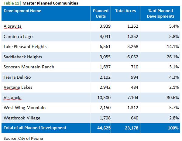 Community Profile Master Planned Communities Total of 10 Master Planned Communities (MPC)