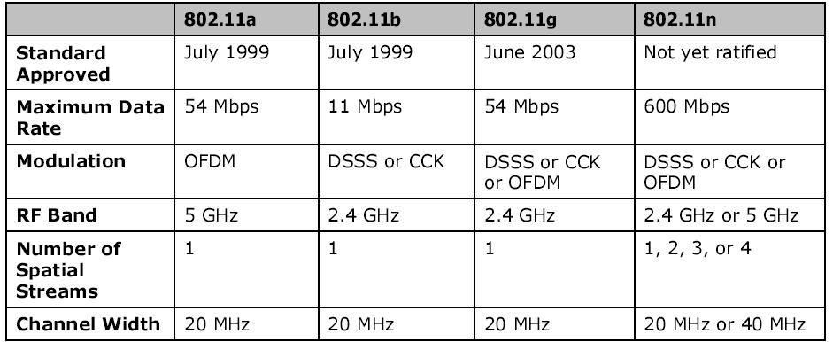 Table 1: Primary IEEE 802.11 specification comparison. Data rate, range, throughput and compatibility vary among the various WLAN standards.
