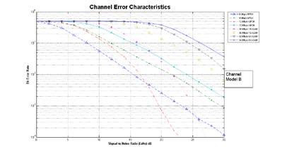 Figure 3 : Baseline Characteristics of channel communication The realistic environments involve multipath effects and Doppler effects and the simulation results have been captured and