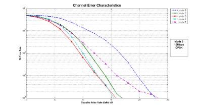 Figure 4: BER Characteristics for different channel models. A different look at this simulation data involves comparing each OFDM mode performance in different channel model conditions.