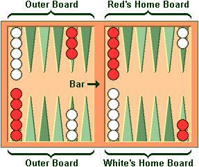 The quadrants are referred to as a player s home board and outer board, and the opponent s home board and outer board.