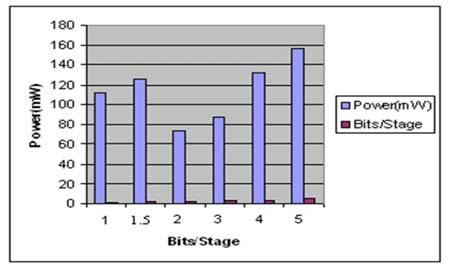 bits/stage, the sub converter power dissipation dominates over Sample and Hold amplifiers. The power dissipation curves for various bits/stage conversions are shown in Fig. 18.