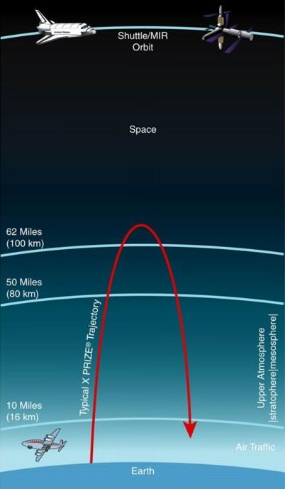 Suborbital & Orbital Flight Edge of space defined as 100km (62 miles) above Earth s surface.