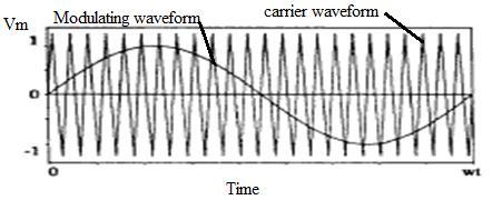 Fig:.Modulating/reference and carrier waveform Fig:Line-to-line output waveform.