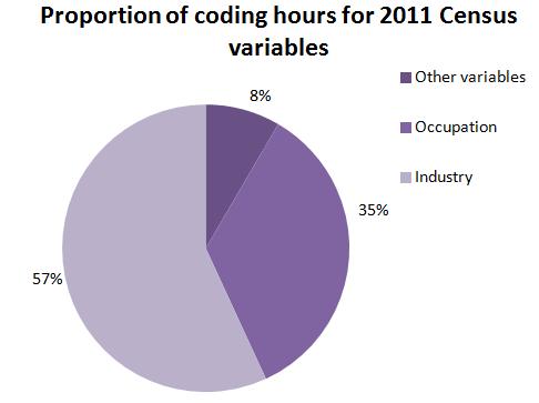 2011 Census - Time and costs Total cost of capture