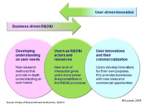 4 Figure 2: Manifestations of User-driven Innovations Encouraging user-driven innovation is high on the priority list of a regional innovation ecosystem.