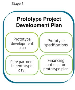 RoBi-Design Process A plan for developing and testing one or more prototypes is