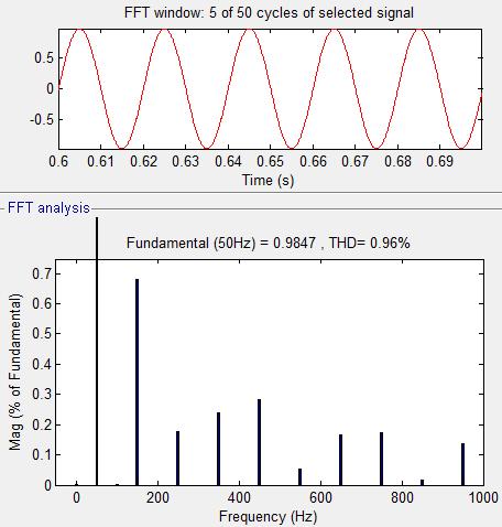Powеr Quality Improvement In Powеr Systеm By Using Svpwm Based Static Synchronous Sеriеs Compеnsator 409 Figure 19. FFT analysis of Load voltage and Load current using SVPWM SSSC. Fig. 18 and Fig.