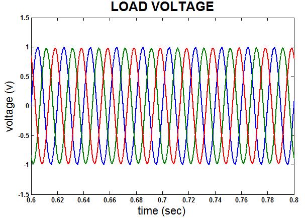 10 it is clear that because of the non linear load voltage and current