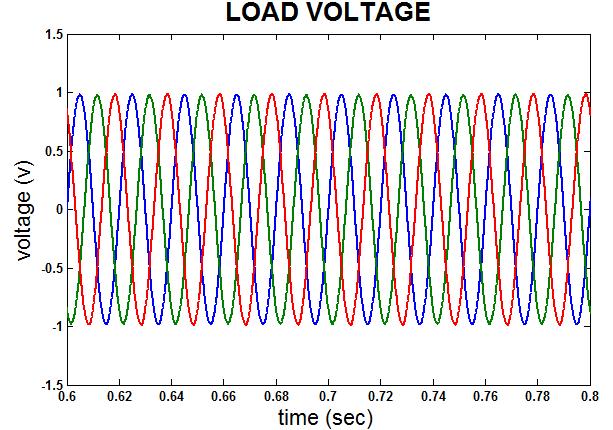 Load voltage Load current with SVPWM SSSC. Fig. 12 and Fig.