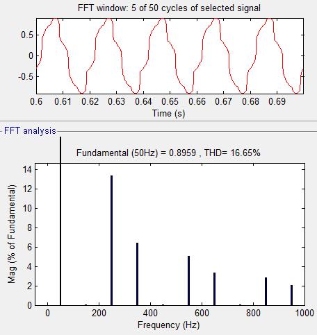 FFT analysis of Load voltage Load current without SSSC. Fig. 14 and Fig.