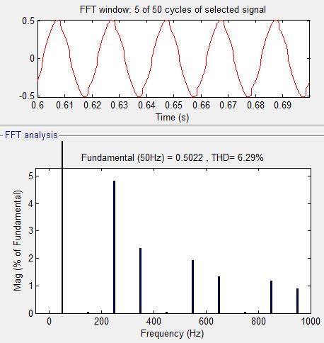 17 shows the FFT analysis results for source voltage, source current and load