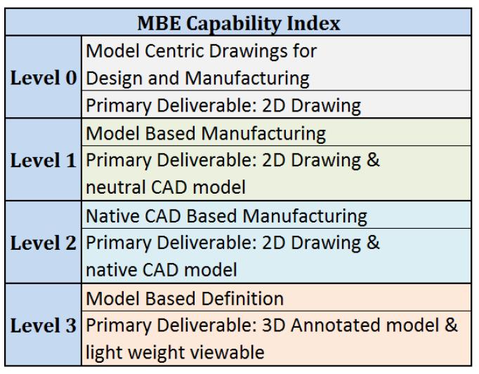 The digital enterprise MBE = Model Based Enterprise Company wide strategy where an annotated digital 3D model of a product serves as the authoritative information source for all activities in in it s