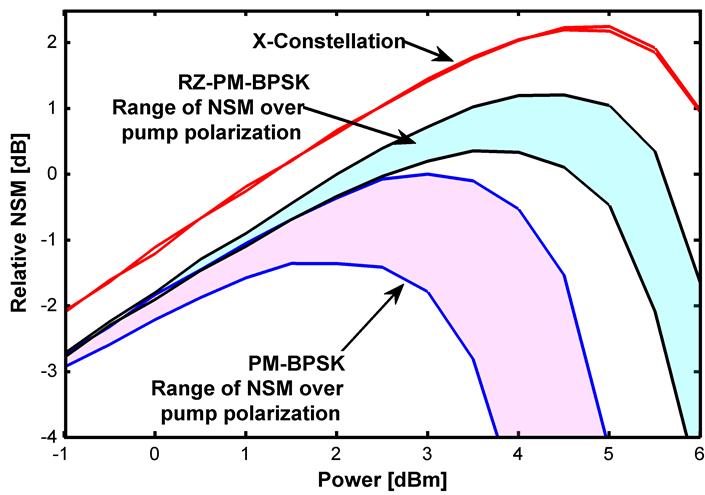Figure 1. Simulated NSM, relative to the maximum NSM of PM-BPSK, for 5 channels with 50 GHz spacing propagated over 20
