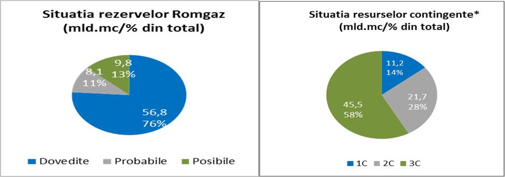 Performanţele operaţionale şi financiare ale Grupului Romgaz realizate în Semestrul I 2018 2 se menţin la niveluri ridicate, confirmând traseul pe care acesta s-a înscris.