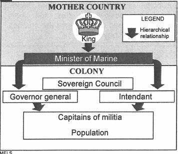 The Royal Government after 1663 The Royal Government: The king was in charge of pretty much everything Including the colonies like NF However, he lived in France so far